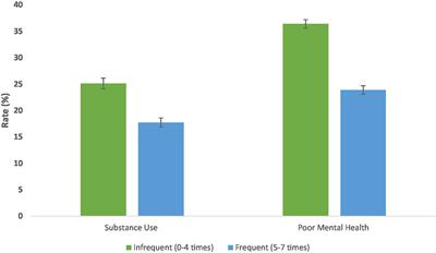 Gender differences in family meal frequency and their association with substance use and mental health among middle and high school students